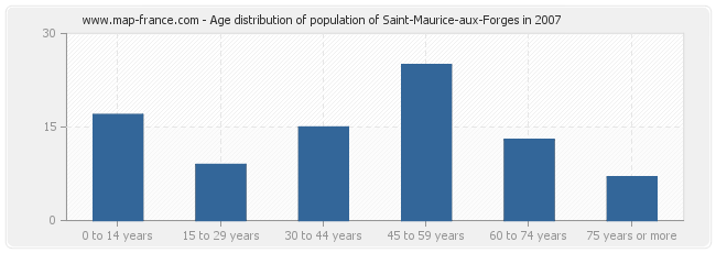 Age distribution of population of Saint-Maurice-aux-Forges in 2007