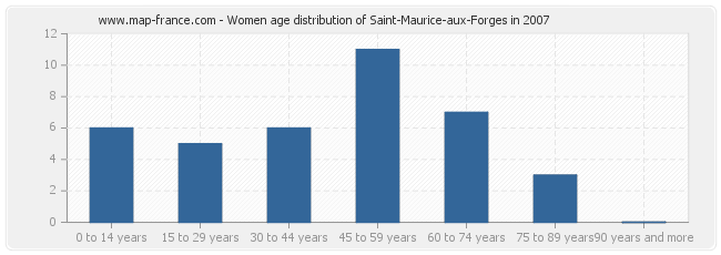 Women age distribution of Saint-Maurice-aux-Forges in 2007