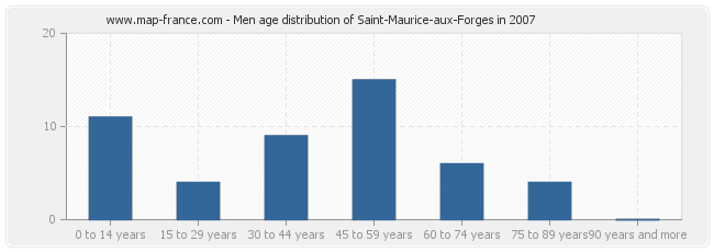 Men age distribution of Saint-Maurice-aux-Forges in 2007