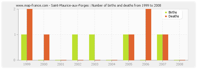 Saint-Maurice-aux-Forges : Number of births and deaths from 1999 to 2008