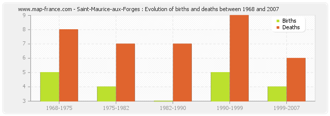 Saint-Maurice-aux-Forges : Evolution of births and deaths between 1968 and 2007