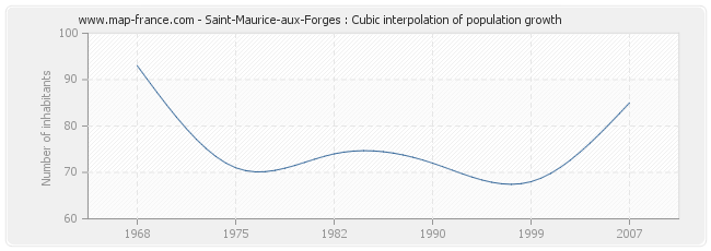 Saint-Maurice-aux-Forges : Cubic interpolation of population growth