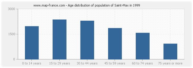 Age distribution of population of Saint-Max in 1999