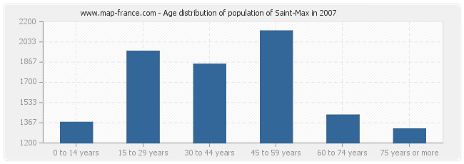 Age distribution of population of Saint-Max in 2007