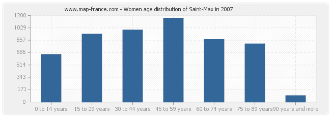 Women age distribution of Saint-Max in 2007