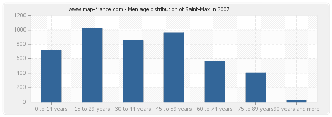Men age distribution of Saint-Max in 2007