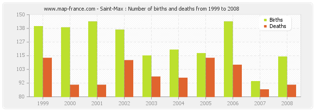 Saint-Max : Number of births and deaths from 1999 to 2008