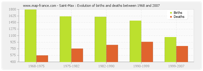 Saint-Max : Evolution of births and deaths between 1968 and 2007