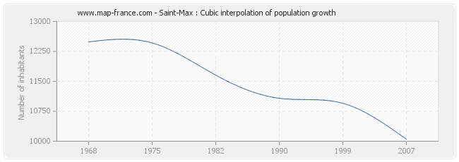 Saint-Max : Cubic interpolation of population growth