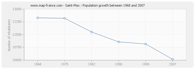 Population Saint-Max