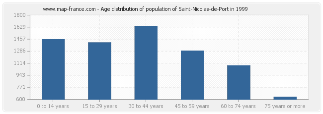 Age distribution of population of Saint-Nicolas-de-Port in 1999