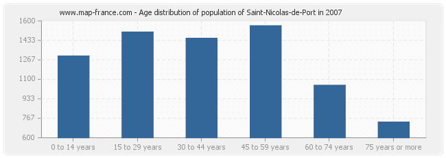 Age distribution of population of Saint-Nicolas-de-Port in 2007