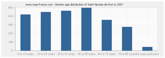 Women age distribution of Saint-Nicolas-de-Port in 2007