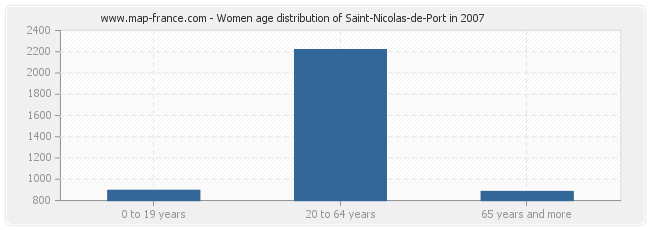 Women age distribution of Saint-Nicolas-de-Port in 2007