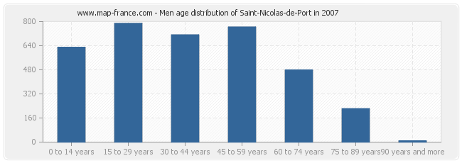 Men age distribution of Saint-Nicolas-de-Port in 2007