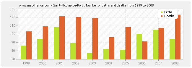 Saint-Nicolas-de-Port : Number of births and deaths from 1999 to 2008