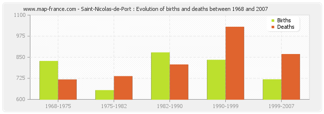 Saint-Nicolas-de-Port : Evolution of births and deaths between 1968 and 2007