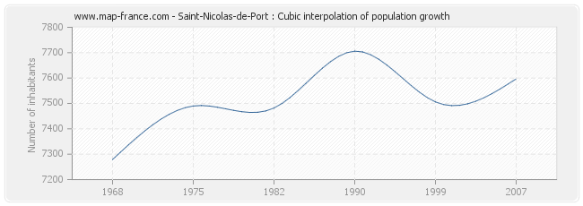 Saint-Nicolas-de-Port : Cubic interpolation of population growth