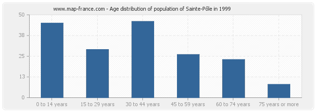 Age distribution of population of Sainte-Pôle in 1999