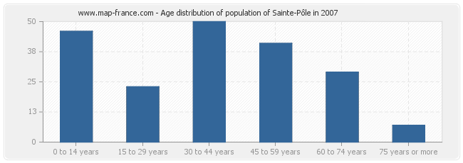 Age distribution of population of Sainte-Pôle in 2007