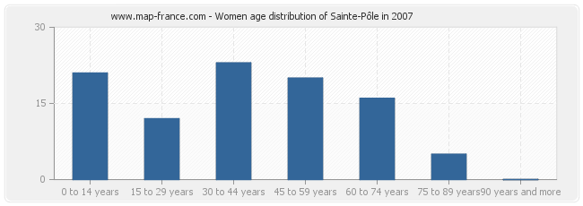 Women age distribution of Sainte-Pôle in 2007