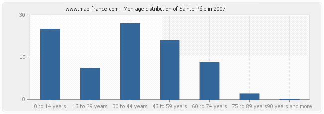 Men age distribution of Sainte-Pôle in 2007