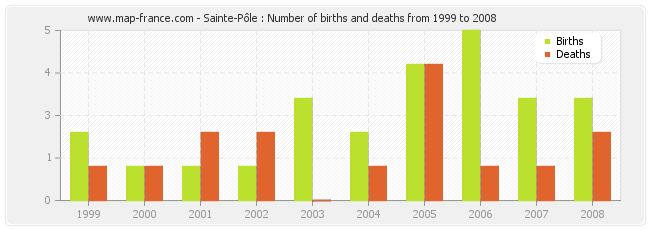Sainte-Pôle : Number of births and deaths from 1999 to 2008