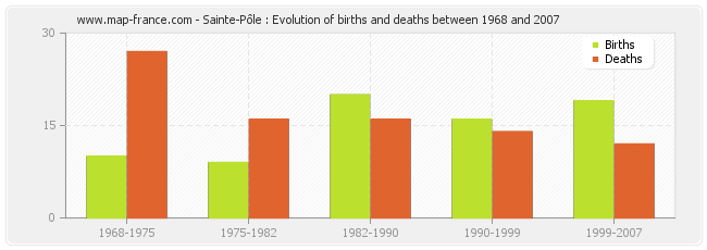 Sainte-Pôle : Evolution of births and deaths between 1968 and 2007