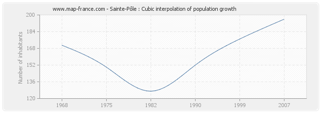 Sainte-Pôle : Cubic interpolation of population growth