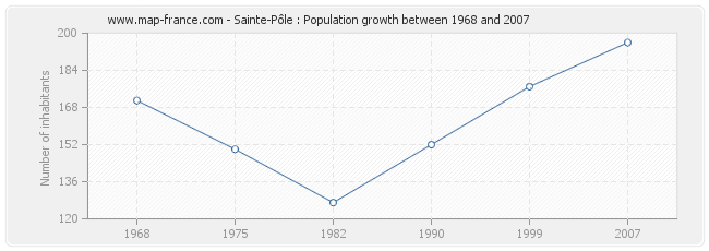 Population Sainte-Pôle