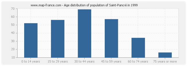 Age distribution of population of Saint-Pancré in 1999