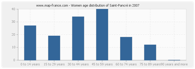 Women age distribution of Saint-Pancré in 2007