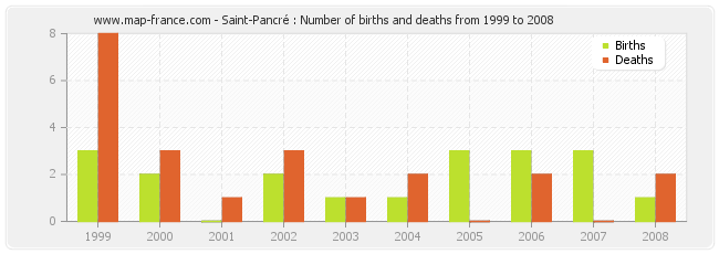 Saint-Pancré : Number of births and deaths from 1999 to 2008
