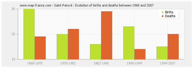 Saint-Pancré : Evolution of births and deaths between 1968 and 2007