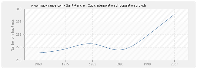 Saint-Pancré : Cubic interpolation of population growth