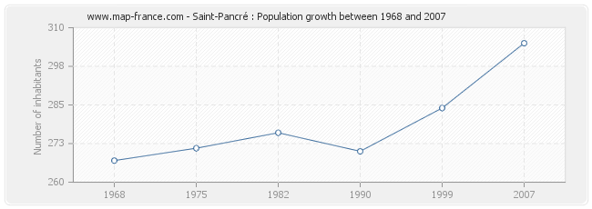 Population Saint-Pancré