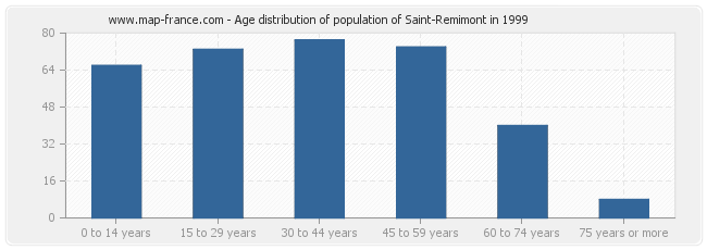 Age distribution of population of Saint-Remimont in 1999