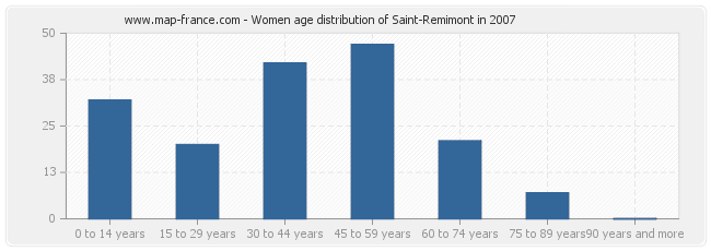 Women age distribution of Saint-Remimont in 2007