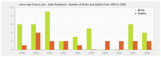 Saint-Remimont : Number of births and deaths from 1999 to 2008