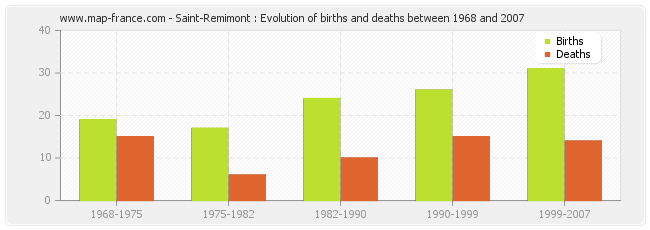 Saint-Remimont : Evolution of births and deaths between 1968 and 2007