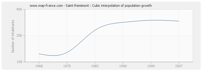 Saint-Remimont : Cubic interpolation of population growth