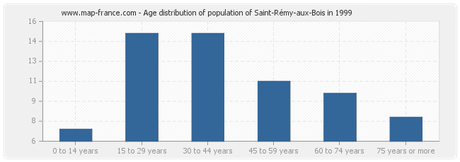 Age distribution of population of Saint-Rémy-aux-Bois in 1999