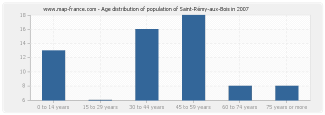 Age distribution of population of Saint-Rémy-aux-Bois in 2007