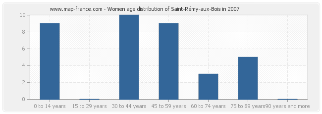 Women age distribution of Saint-Rémy-aux-Bois in 2007