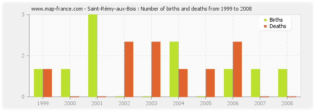 Saint-Rémy-aux-Bois : Number of births and deaths from 1999 to 2008