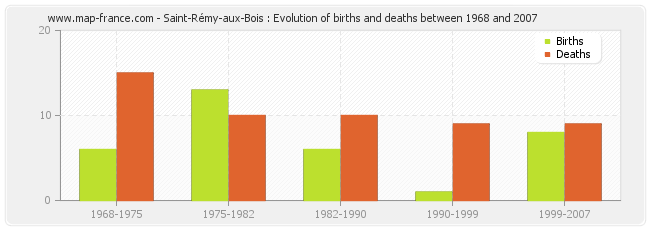 Saint-Rémy-aux-Bois : Evolution of births and deaths between 1968 and 2007