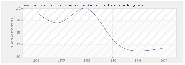 Saint-Rémy-aux-Bois : Cubic interpolation of population growth