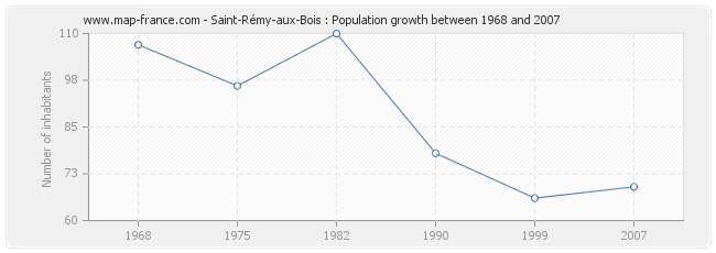 Population Saint-Rémy-aux-Bois