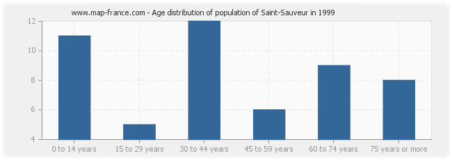 Age distribution of population of Saint-Sauveur in 1999