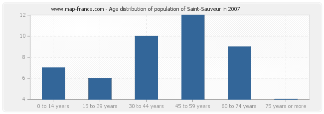 Age distribution of population of Saint-Sauveur in 2007